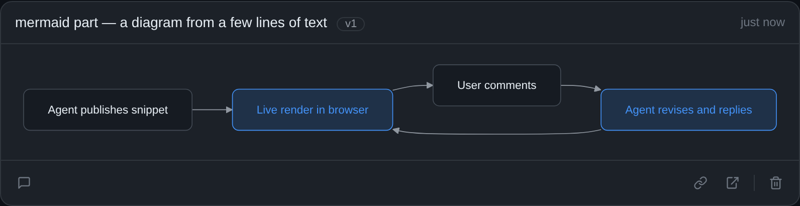 A mermaid flowchart rendered from a few lines of text